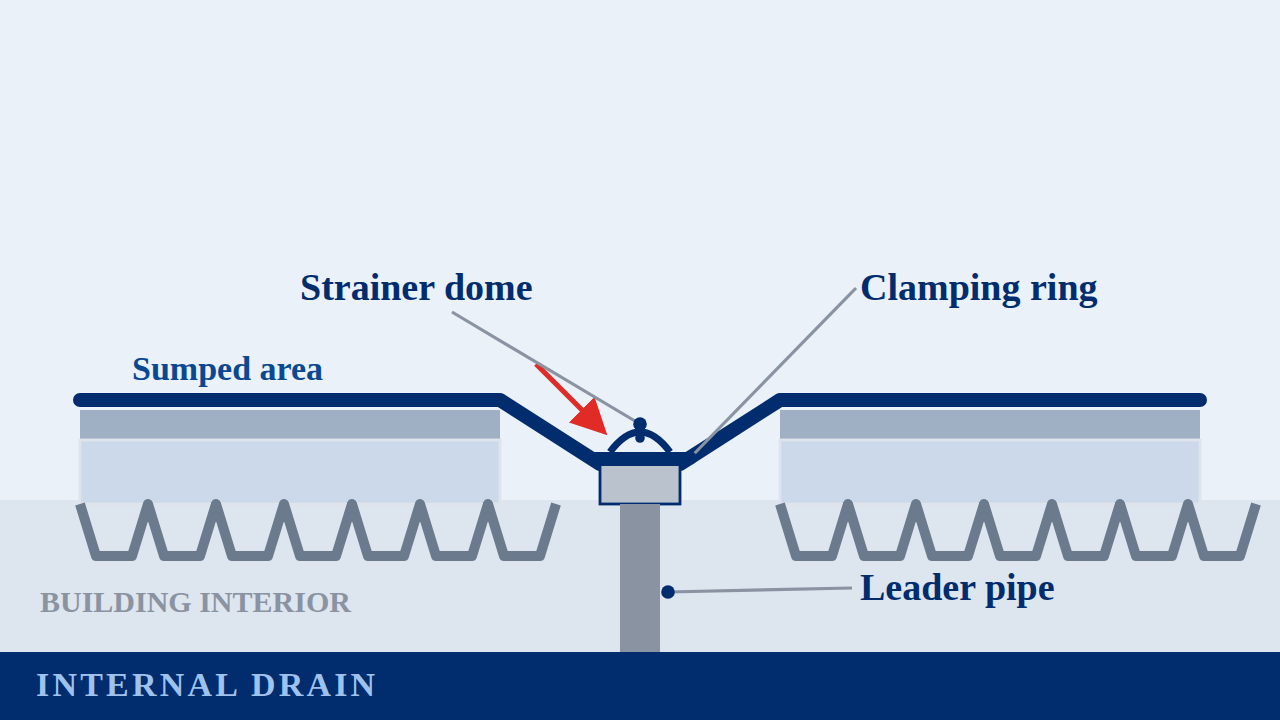 Cut-away diagram of an internal roof drain